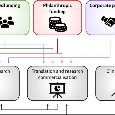 Five types of funding (government, crowd, philanthropic, corporate & megafund) and what they can fund (basic research, translation and commercialization, and clinical trials)